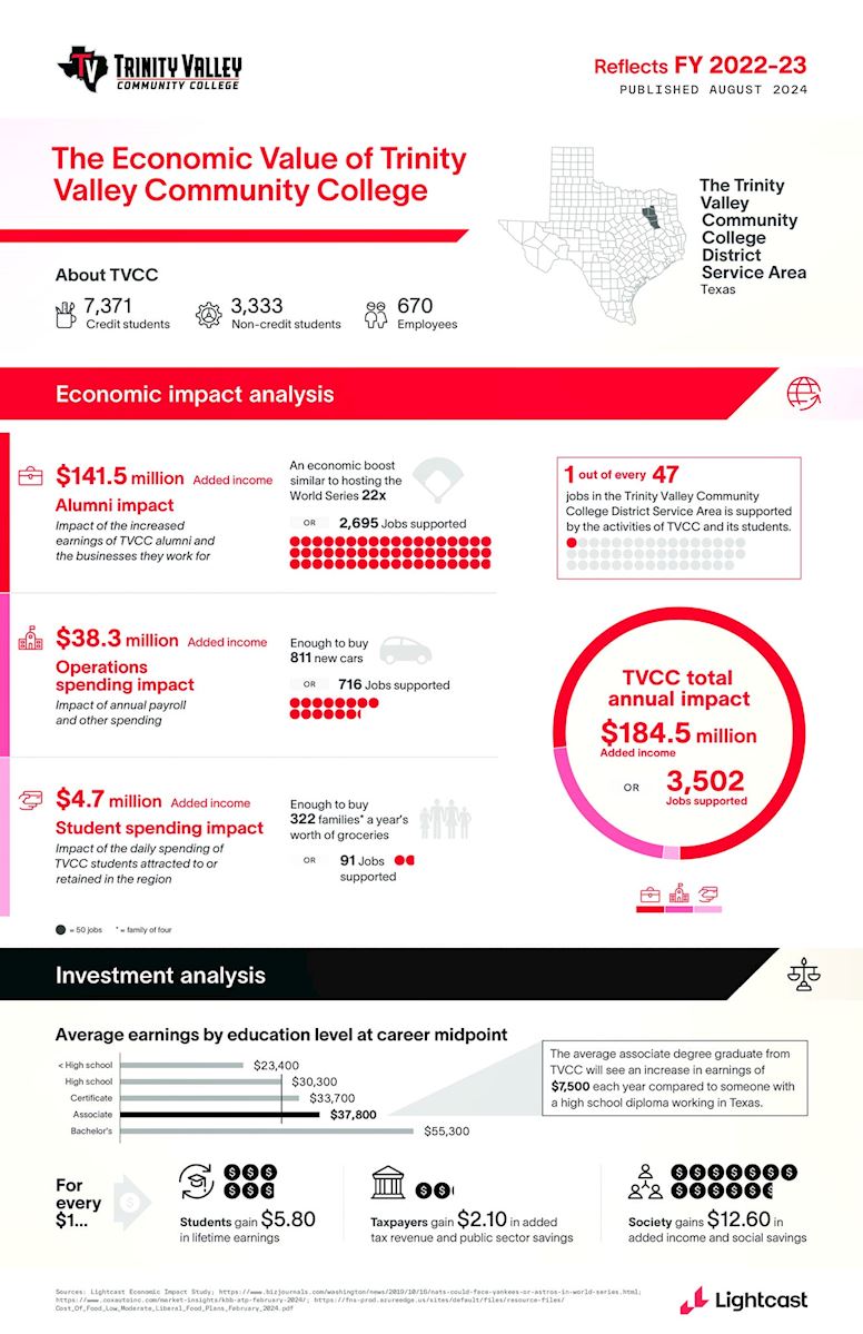 Study shows TVCC is a Key Player in Local Economy                                                                                           